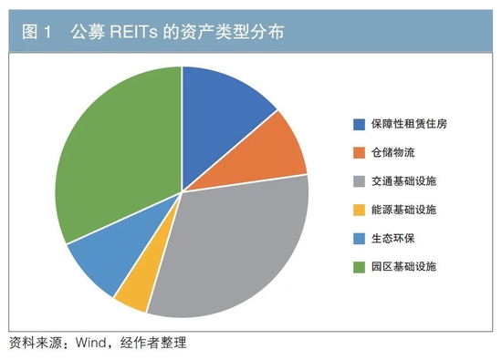 REITs实践ESG理念的优势与策略