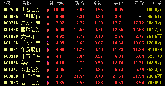 A股嗨了!券商扛起领涨大旗,白酒、医药联袂拉升,北向资金狂买800亿,什么信号?