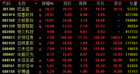 A股嗨了!券商扛起领涨大旗,白酒、医药联袂拉升,北向资金狂买800亿,什么信号?