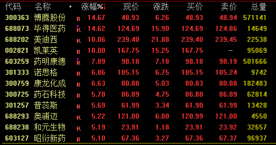 A股嗨了!券商扛起领涨大旗,白酒、医药联袂拉升,北向资金狂买800亿,什么信号?