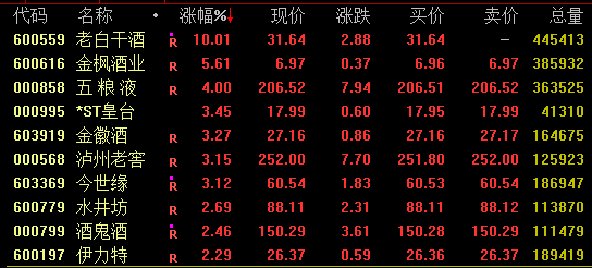 A股嗨了!券商扛起领涨大旗,白酒、医药联袂拉升,北向资金狂买800亿,什么信号?