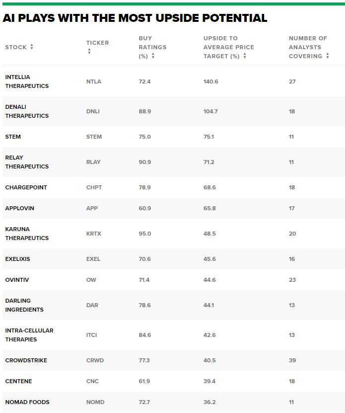ChatGPT掀起AI热潮!大摩荐股Top20:未来12个月最多能涨85%